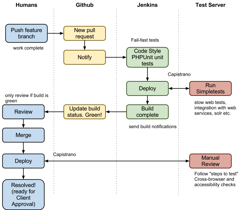 pull request workflow automated drupal testing with github pull requests pull request workflow automated drupal testing with github pull requests