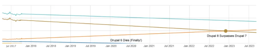 Drupal usage extrapolation