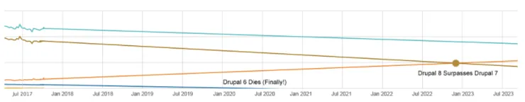 Drupal usage extrapolation