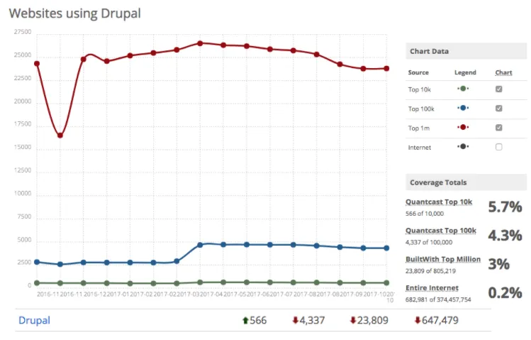 Builtwith stats