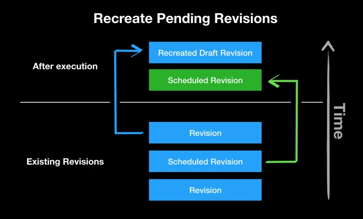 Scheduled Transitions: Recreate Pending Revisions