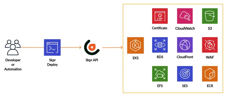 Diagram of how the Skpr deploy command interacts with the API and AWS Cloud Services.