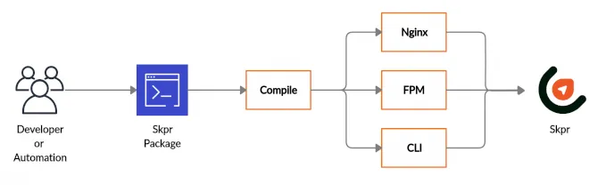 Diagram describing that the package command builds 3 artefacts. Nginx, FPM and CLI.