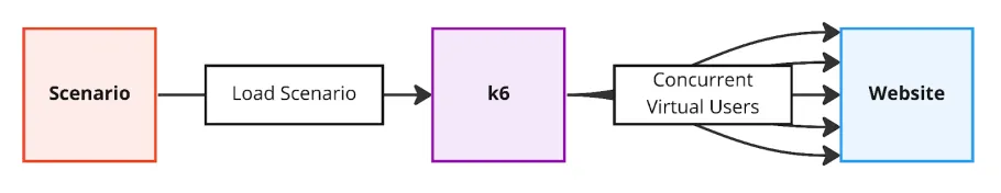 An introduction to load testing with k6 | PreviousNext
