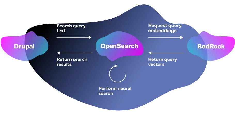 Semantic Search - Searching workflow