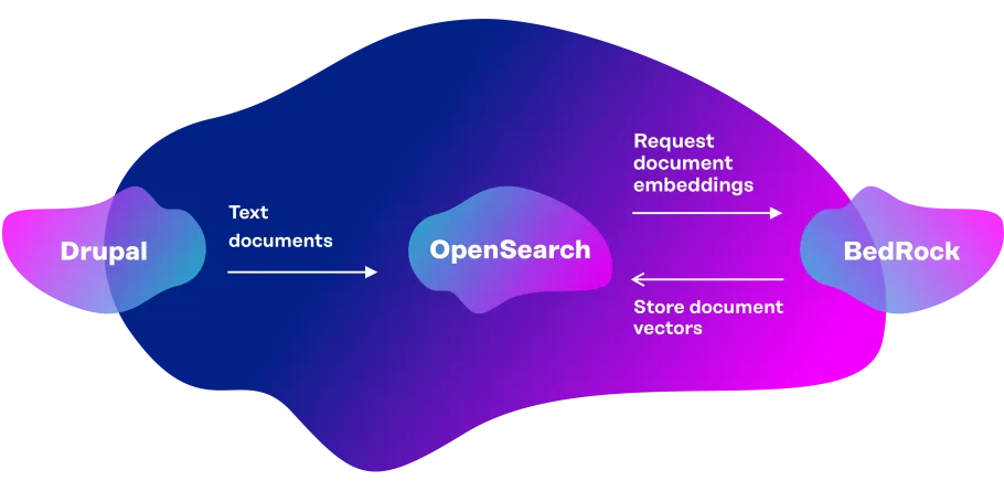 Semantic Search - Indexing