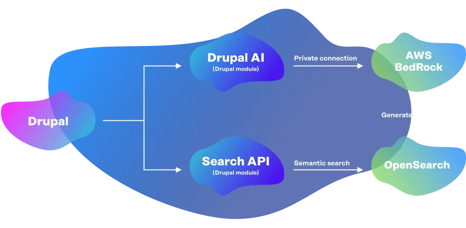 GenAI Workflow