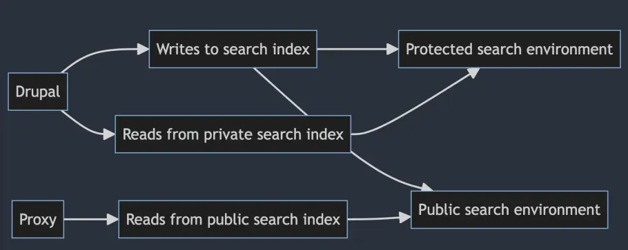 protected-search-setup
