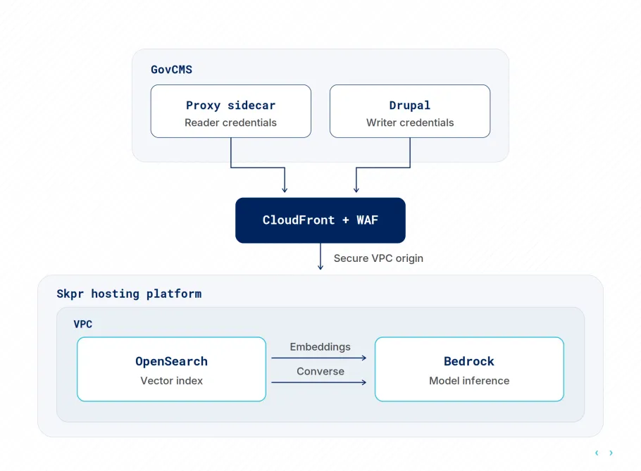 Diagram showing secure connections between Drupal and OpenSearch hosting