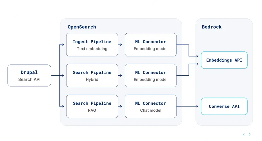 Diagram outlining data flow through Drupal, ML connectors and Bedrock