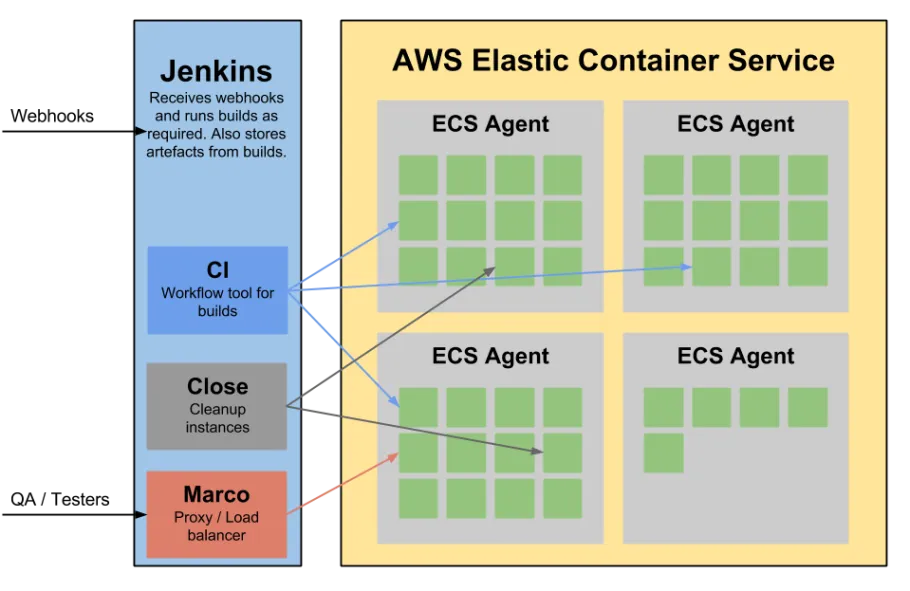 Architecting a scalable Drupal build system with AWS ECS | PreviousNext